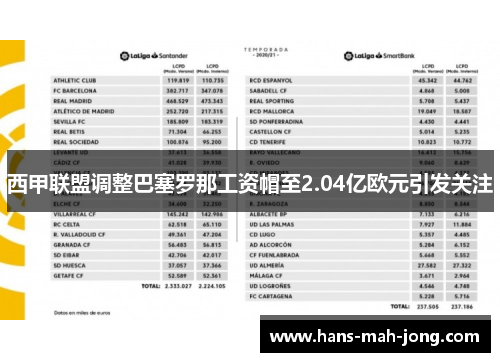 西甲联盟调整巴塞罗那工资帽至2.04亿欧元引发关注